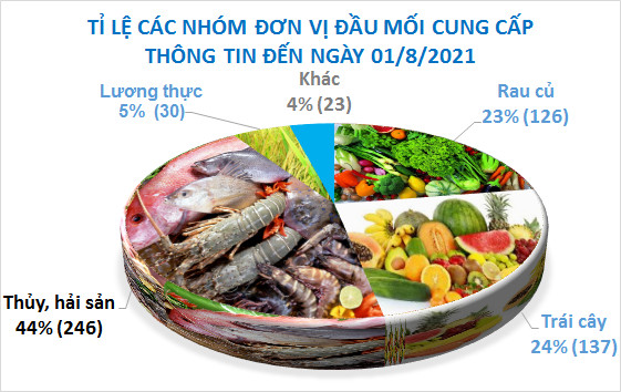 Đến ngày 1/8, đã có tổng 562 đầu mối cung cấp nông sản và thực phẩm đăng ký qua Tổ công tác 970 của Bộ NN-PTNT.