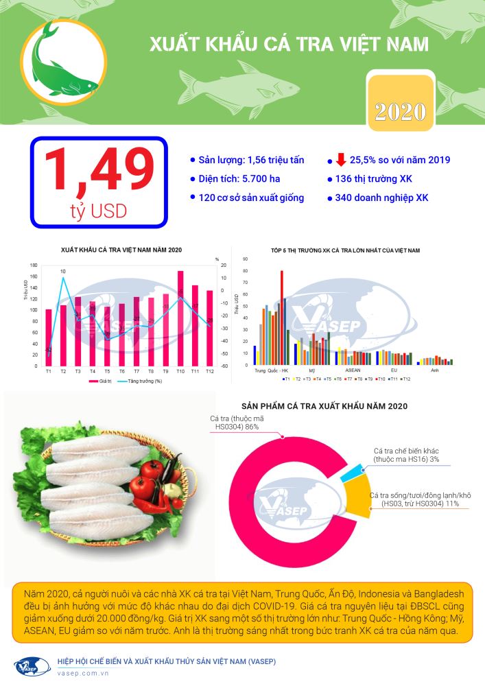 Năm 2020, cả người nuôi và các nhà XK cá tra tại Việt Nam, Trung Quốc, Ấn Độ, Indonesia và Bangladesh đều bị ảnh hưởng với mức độ khác nhau do đại dịch COVID-19. Giá cá tra nguyên liệu tại ĐBSCL cũng giảm xuống dưới 20.000 đồng/kg. Giá trị XK sang một số thị trường lớn như: Trung Quốc - Hồng Kông; Mỹ, ASEAN, EU giảm so với năm trước. Anh là thị trường sáng nhất trong bức tranh XK cá tra của năm qua.