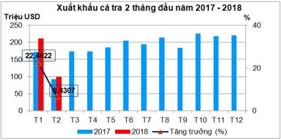 Tính đến hết tháng 2/2019, xuất khẩu cá tra đạt 309,75 triệu USD, tăng 17% so với cùng kỳ năm 2018. Với giá trị này, XK cá tra đạt gần bằng giá trị XK sản phẩm tôm trong cơ cấu XK thủy sản Việt Nam.