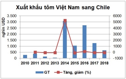  Chile là một thị trường XK của các DN tôm Việt Nam. Năm 2018, XK tôm sang thị trường này mới chỉ đạt 667,7 nghìn USD, chiếm 0,02% tổng XK tôm Việt Nam đi các thị trường. Tuy nhiên, đứng trước các hiệp định FTA với Chile đã có hiệu lực, tôm Việt Nam có nhiều cơ hội rộng mở tại thị trường này trong thời gian tới.