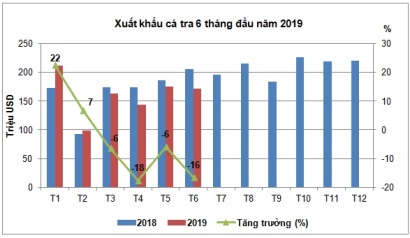 4 tháng liên tiếp từ tháng 3-6/2019, giá trị XK cá tra giảm từ 6-17,6% so với cùng kỳ năm 2018. Tính đến hết tháng 6/2019, tổng giá trị XK cá tra đạt 961,6 triệu USD, giảm 4,1% so với nửa đầu năm trước. 