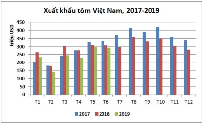 Sáu tháng đầu năm 2019, XK tôm Việt Nam đạt 1,4 tỷ USD, giảm 12% so với cùng kỳ năm 2018. Giá tôm nguyên liệu giảm, giá XK chưa tăng, nhu cầu NK giảm từ các thị trường chính, cạnh tranh mạnh từ Ấn Độ, Ecuador là một trong những yếu tố khiến XK tôm Việt Nam chưa thể đảo chiều đi lên.