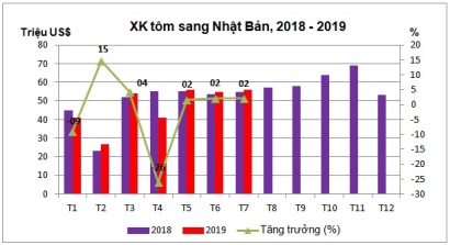 Sau khi tăng trưởng không ổn định trong 4 tháng đầu năm, XK tôm Việt Nam sang Nhật Bản tăng trưởng ổn định trong 3 tháng 5,6 và 7 mặc dù mức tăng không nhiều. Tháng 7/2019, XK tôm sang thị trường này đạt gần 56 triệu USD, tăng 2,2%. Do giảm mạnh trong tháng 1 và 4 nên 7 tháng đầu năm nay, XK tôm sang Nhật vẫn giảm nhẹ 2,8% đạt gần 329 triệu USD.