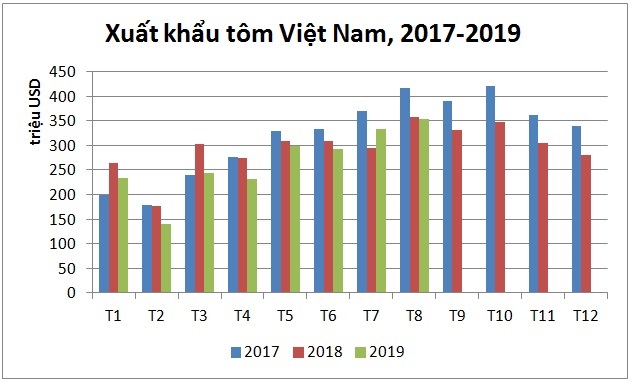Sau khi tăng trong tháng 7/2019, XK tôm Việt Nam trong tháng 8/2019 giảm nhẹ 1,6% đạt 352,9 triệu USD. Tám tháng đầu năm 2019, giá trị XK đạt 2,1 tỷ USD, giảm 7% so với cùng kỳ năm 2018. Mặc dù XK chưa tăng nhưng tốc độ giảm đã thấp hơn những tháng trước đó. XK tôm dự báo sẽ chuyển biến tích cực hơn trong những tháng cuối năm.