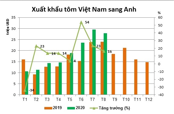 XK tôm Việt Nam sang Anh tính tới 15/9/2020 đạt 161,2 triệu USD, tăng 15% so với cùng kỳ năm 2019. Anh cũng được coi là một trong những thị trường NK tôm Việt Nam hoạt động tốt và dường như không bị ảnh hưởng nhiều bởi dịch Covid-19 tính từ đầu năm đến nay.