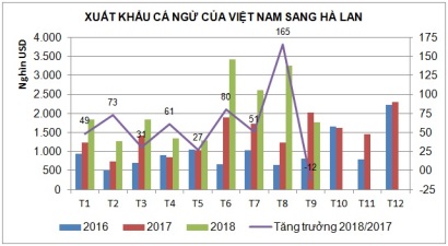 Sau khi liên tục tăng trưởng từ đầu năm, XK cá ngừ của Việt Nam sang Hà Lan tăng trưởng trong tháng 9 đã giảm so với cùng kỳ. Hiện Hà Lan đang là thị trường NK cá ngừ lớn thứ 3 trong khối EU của Việt Nam.